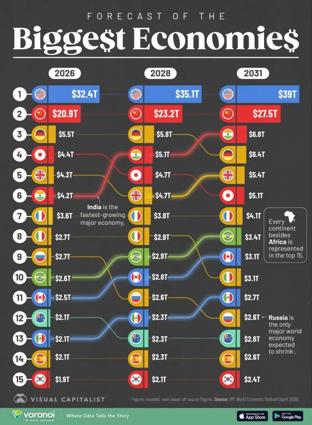 МВФ о будущем США, Китая, Индии и России-0