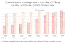 domklik vtorichnoe zhile sblizhaetsya v czene s pervichnym na rynke rossii-dmvv-ru-174247052700-0