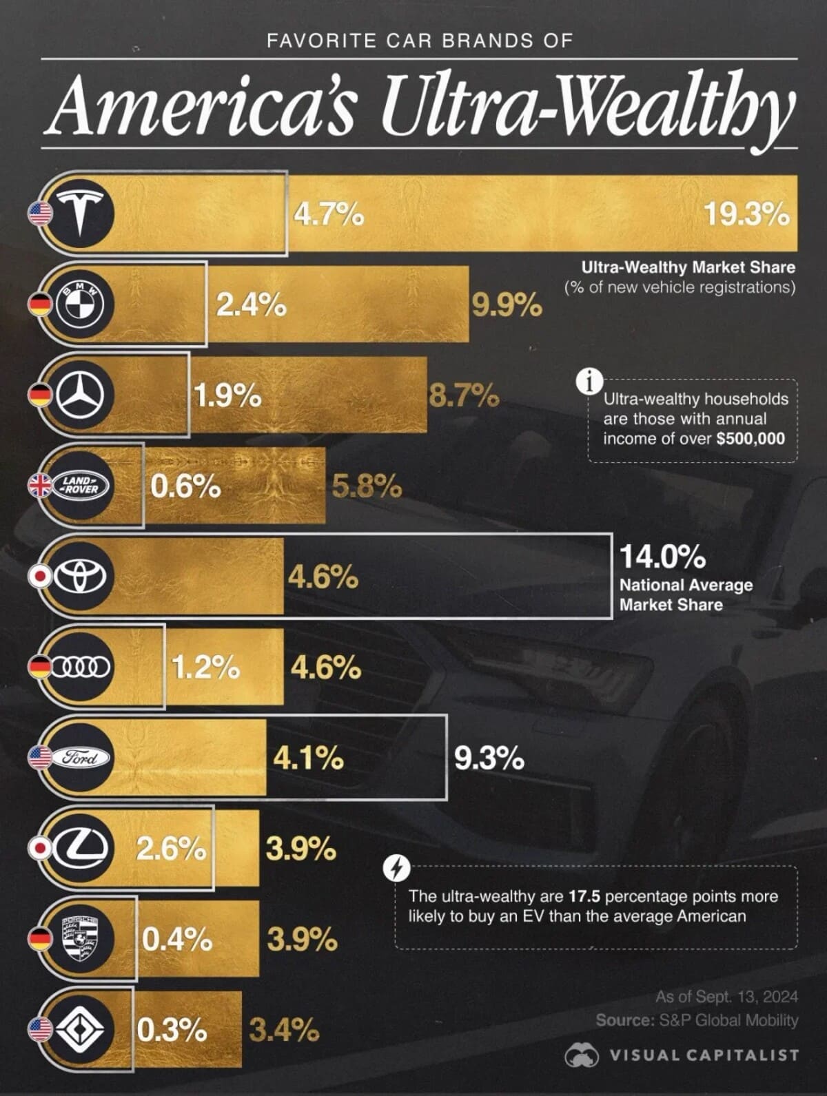 Ford и Tesla - фавориты успешных водителей, выбирающих инновации-0