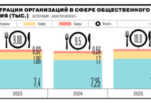 Рост ресторанного бизнеса - Якитория и Kokoc Group отмечают тенденции rost restorannogo biznesa yakitoriya i otmechayut tendenczii-dmvv-ru-174477740900-0