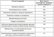 Россияне считают, что повышение зарплаты способствует профессиональному росту rossiyane schitayut chto povyshenie zarplaty sposobstvuet professionalnomu rostu-dmvv-ru-0