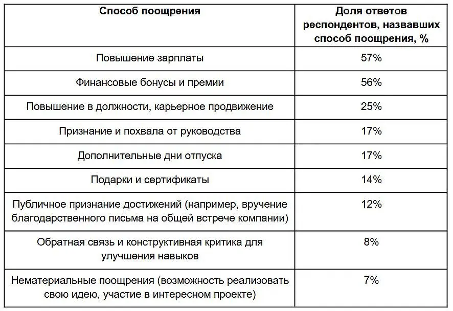 Россияне считают, что повышение зарплаты способствует профессиональному росту-0