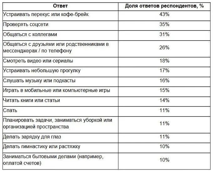 Сон на перерыве — способ отдыха для 11% россиян по данным Авито Работа-0