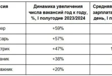 Спрос на специалистов в автомобильной индустрии увеличился на 17% spros na speczialistov v avtomobilnoj industrii uvelichilsya na 17-dmvv-ru-0