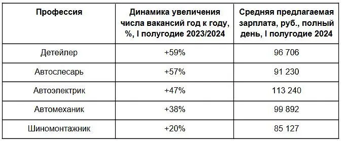 Спрос на специалистов в автомобильной индустрии увеличился на 17%-0