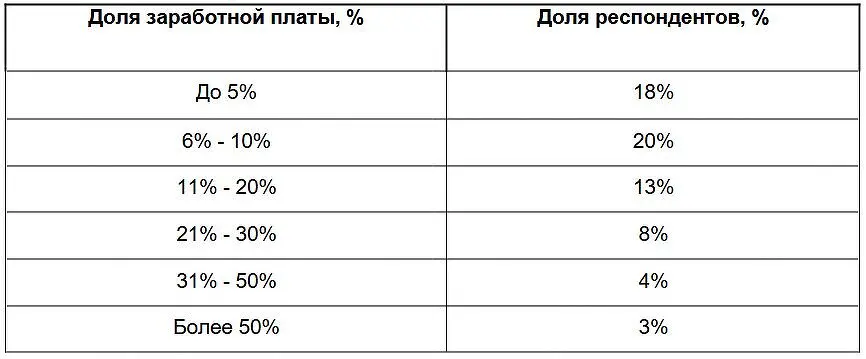 Жители России рассказывают о привычках сбережений и изменении отношения к накоплениям-0