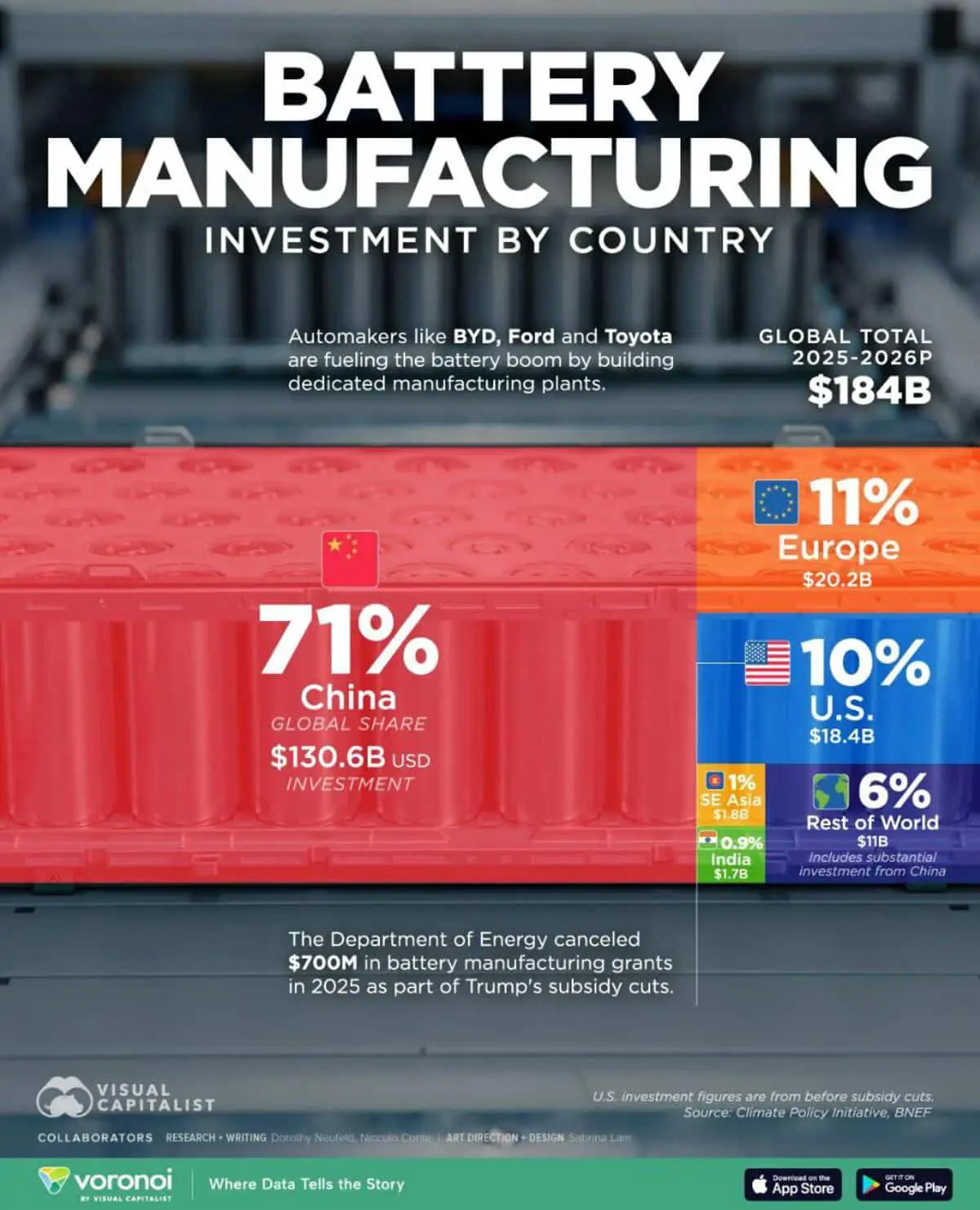 Китай занимает лидирующие позиции в мировой гонке аккумуляторов благодаря CATL и BYD-0