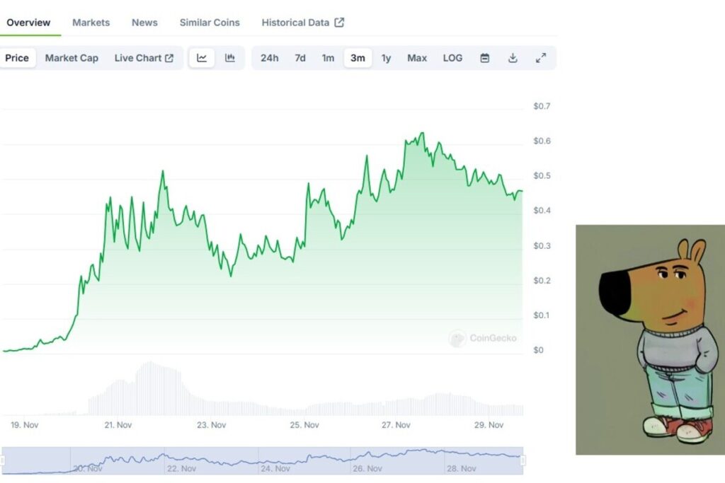 Мем-коин на экране торговой платформы