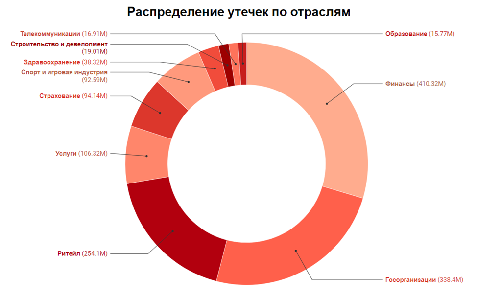 ГК «Солар» и Solar AURA зафиксировали снижение утечек email на 38% в 2024-0