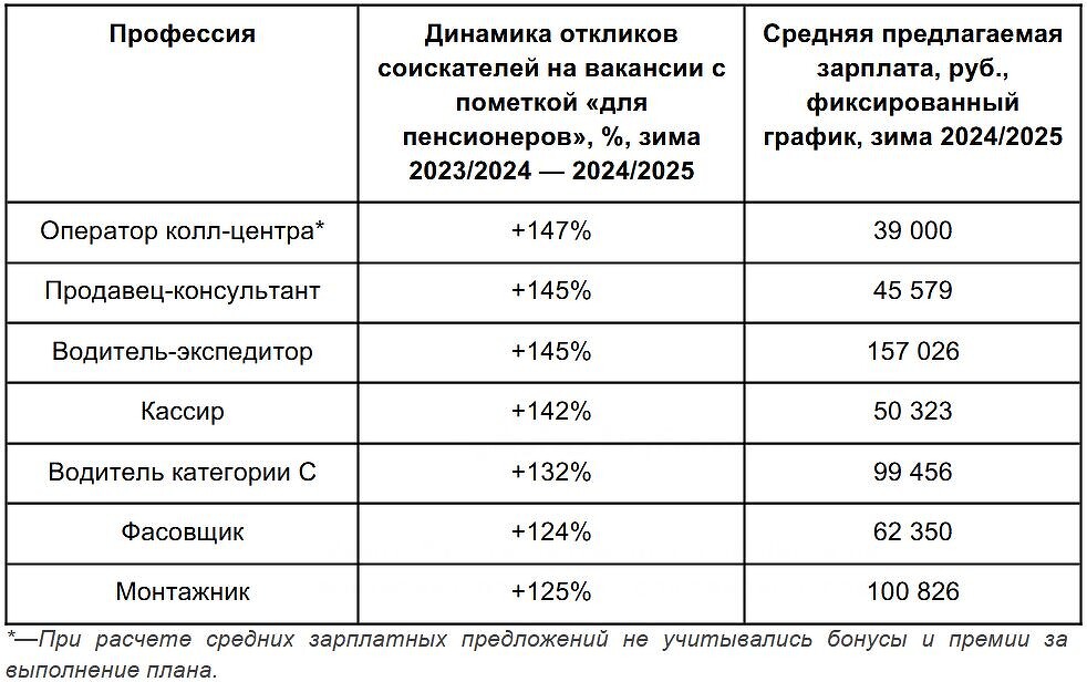Российские пенсионеры осваивают профессии операторов и водителей через Авито Работа-0