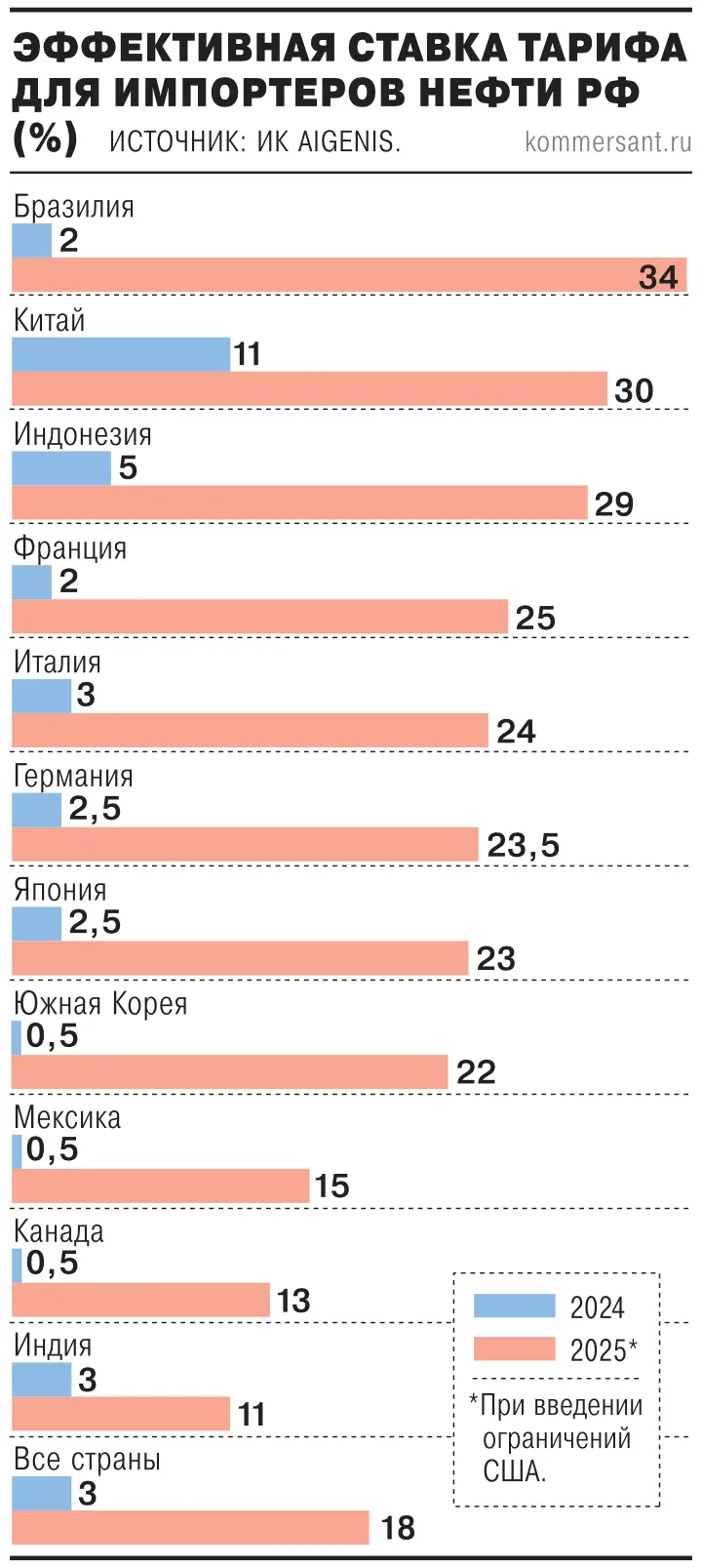 Мнения Aigenis и Минфина сосредоточены на уверенном курсе Urals-0