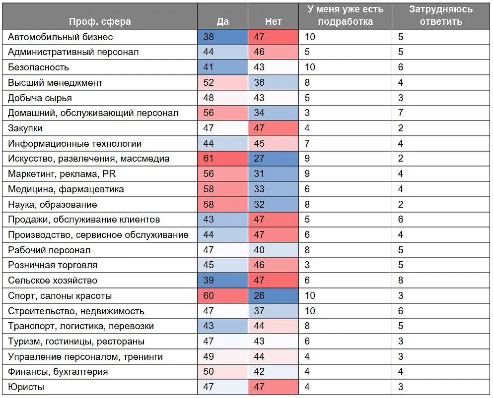 Работники Дагестана и Архангельской области чаще ищут подработку осенью-0