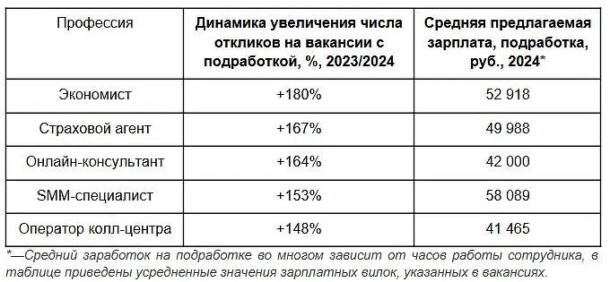 Экономист и кладовщик попадают в топ вакансий подработки на Авито Работа в 2024-0