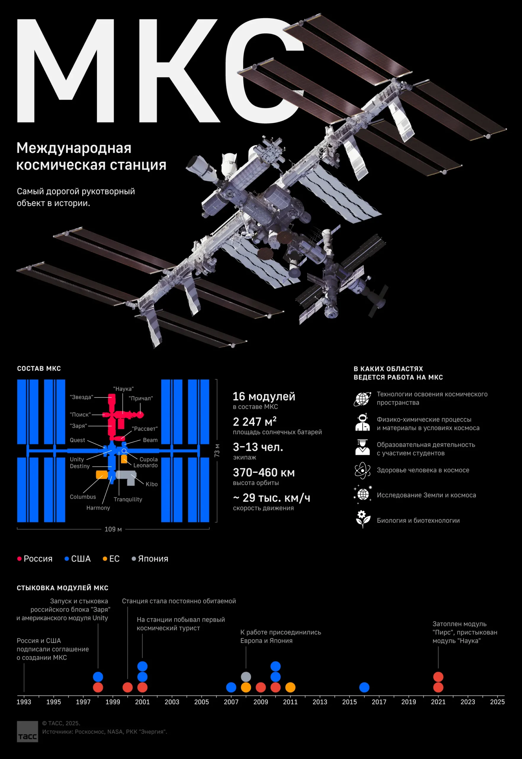 Как устроена Международная космическая станция