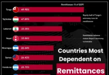 tonga tadzhikistan i nepal ukreplyayut ekonomiki za schet perevodov migrantov-gazetarf-ru-0