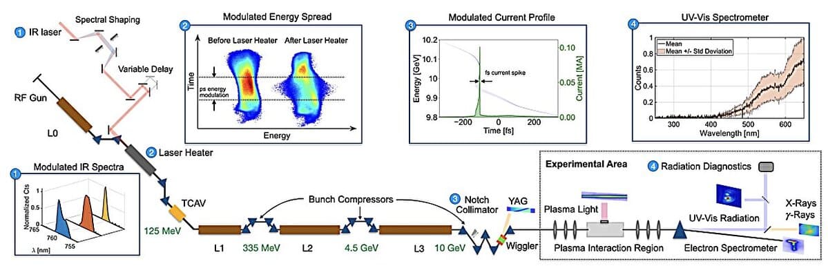 Прорыв в физике: создан сверхмощный электронный пучок-0
