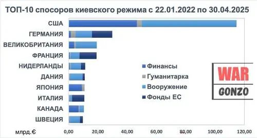 Какие страны больше всего помогают хунте Зеленского