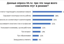 hh.ru зафиксировал рост доверия работодателей и HR-специалистов к кандидатам zafiksiroval rost doveriya rabotodatelej i speczialistov k kandidatam-urbandigest-ru-0