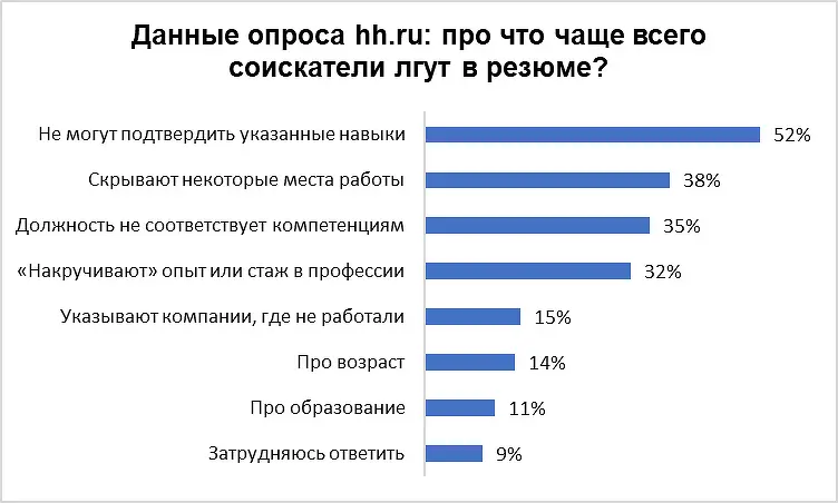 hh.ru зафиксировал рост доверия работодателей и HR-специалистов к кандидатам-0