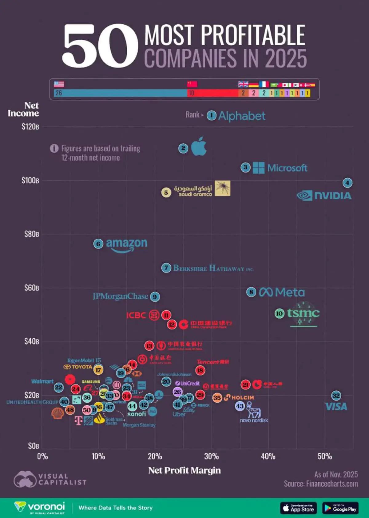 Alphabet и Apple входят в число самых прибыльных корпораций 2025 года вместе с Saudi Aramco-0