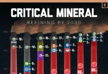 Китай, Индонезия и Россия становятся лидерами в переработке никеля, лития и меди kitaj indoneziya i rossiya stanovyatsya liderami v pererabotke nikelya litiya i medi-urbandigest-ru-0