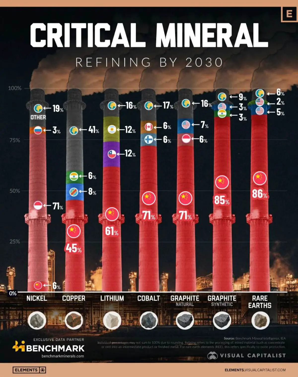 Китай, Индонезия и Россия становятся лидерами в переработке никеля, лития и меди-0