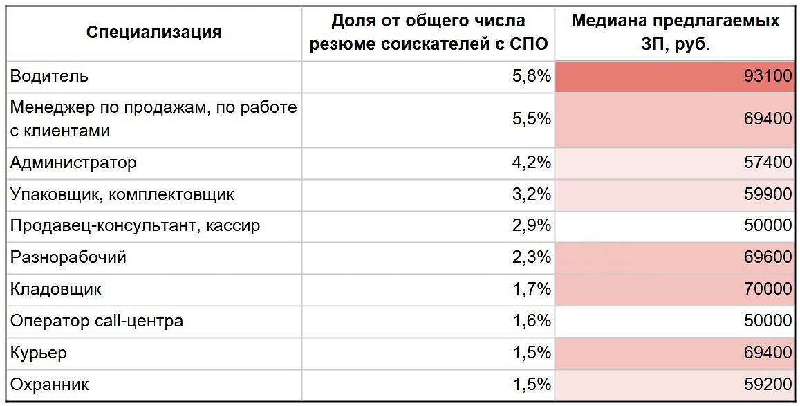 Исследование HeadHunter о карьерных перспективах выпускников колледжей и комментарии Марии Игнатовой-0