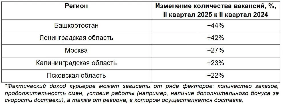 Рост курьерских вакансий благодаря Самокату и туризму открывает новые возможности-0