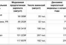mariya ignatova soobshhaet o rekordnom roste zarplat rabochih professij-news-blog-ru-0