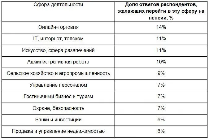 Россияне выбирают активную и осознанную работу вопреки пенсионному возрасту-0