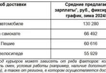 Спрос на курьеров вырос на 28%, лидируют по зарплатам автомобилисты spros na kurerov vyros na 28 lidiruyut po zarplatam avtomobilisty-news-blog-ru-0