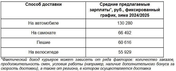 Спрос на курьеров вырос на 28%, лидируют по зарплатам автомобилисты-0
