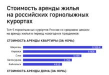 Спрос на курорты Сочи, Шерегеша и Архыза растет на Авито Путешествия spros na kurorty sochi sheregesha i arhyza rastet na avito puteshestviya-news-blog-ru-0