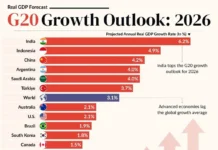 Индия и Китай. Оптимистичный прогноз роста ВВП стран G20 до 2026 года indiya i kitaj optimistichnyj prognoz rosta vvp stran 20 do 2026 goda-news-blog-ru-0