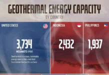ssha aziya i keniya  globalnye lidery chistoj geotermalnoj energii-news-blog-ru-0
