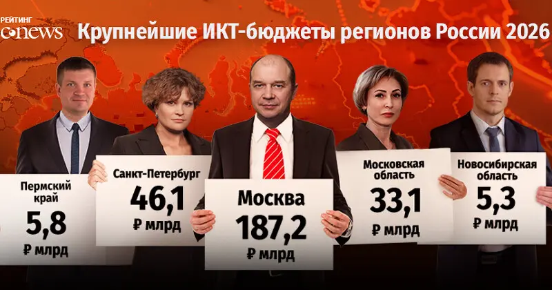 CNews Analytics опубликовал рейтинг ИКТ-бюджетов российских регионов на 2026 г.