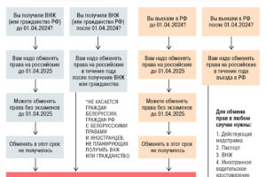 s 1 aprelya vstupili v silu obnovlennye pravila mvd dlya polucheniya voditelskih prav-lessontime-ru-174344262100-0