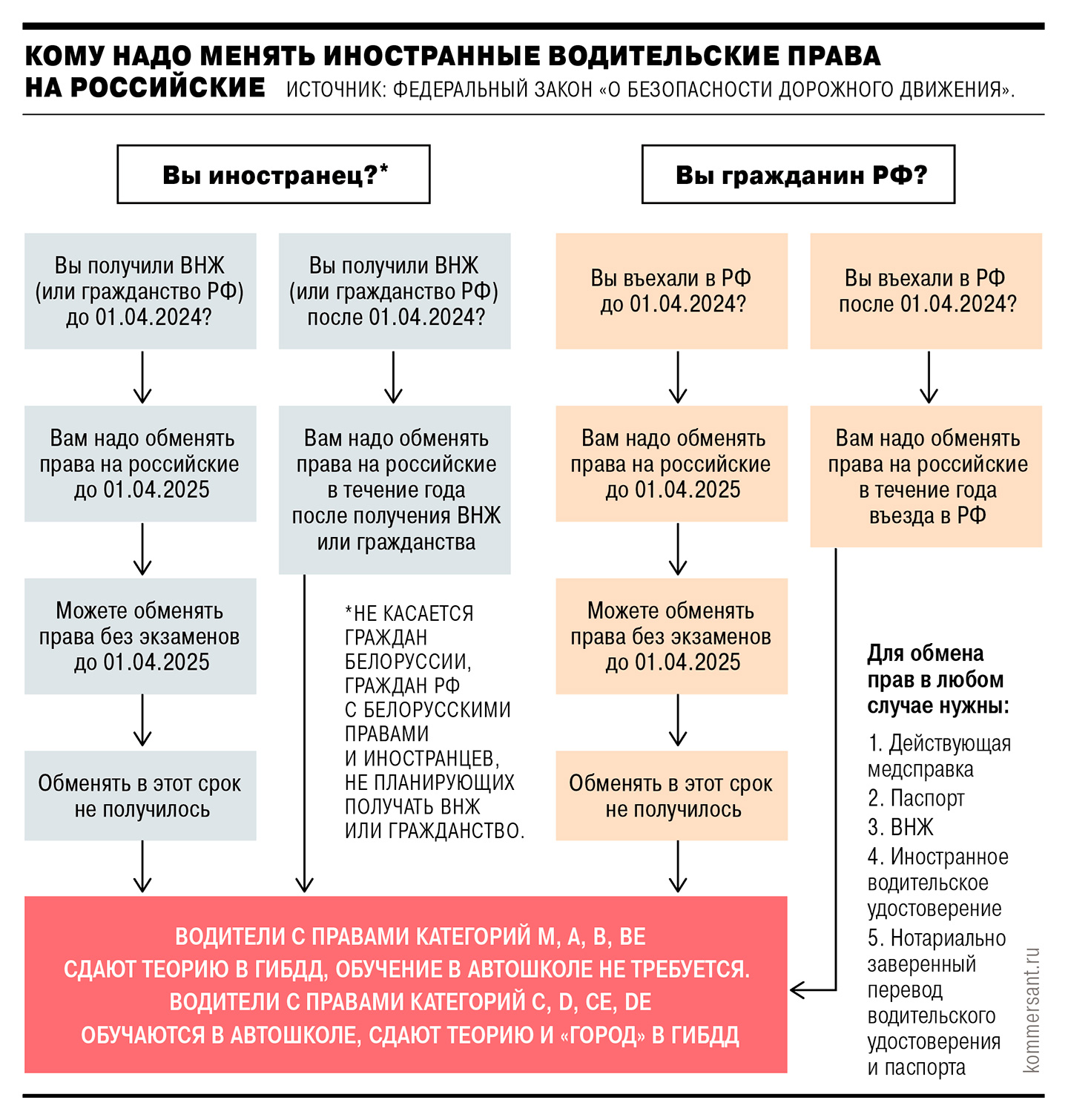 С 1 апреля вступили в силу обновленные правила МВД для получения водительских прав-0