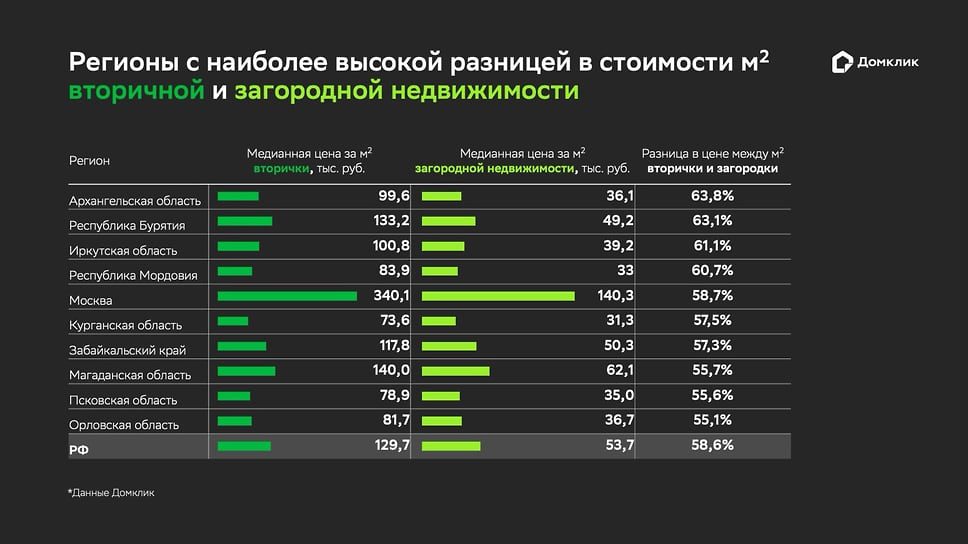 Сравнение стоимости вторичного и загородного жилья в Москве и регионах России-0