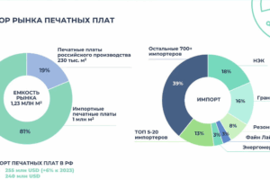 rezonit i yadro fab dubna prognoziruyut rost proizvodstva pechatnyh plat k 2027 godu-lessontime-ru-174543783300-0