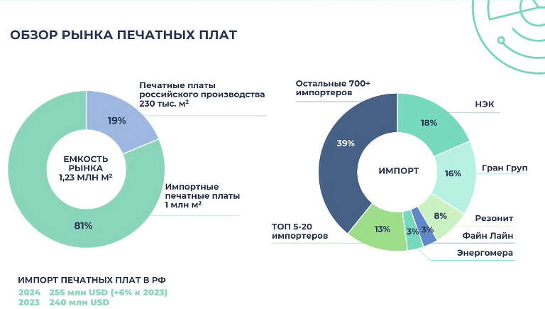 Резонит и Ядро фаб Дубна прогнозируют рост производства печатных плат к 2027 году-0