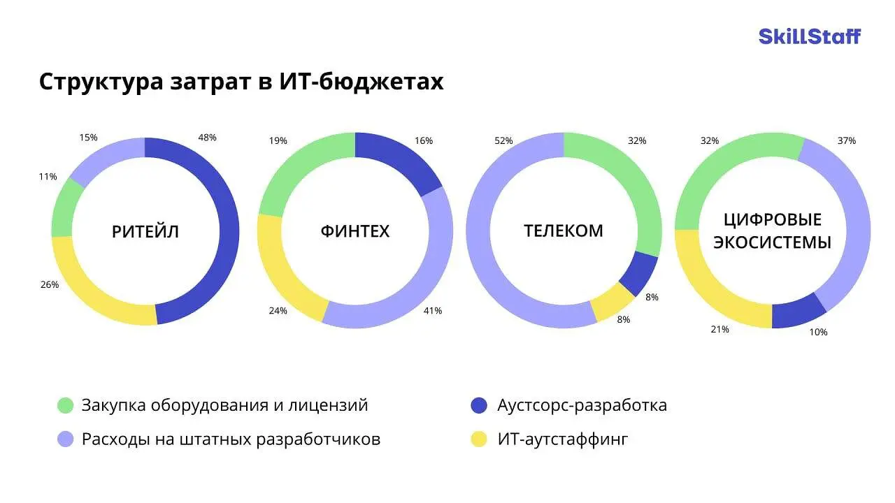 SkillStaff и BCGroup оптимизируют ИТ-бюджеты компаний, наблюдаются позитивные тренды-0