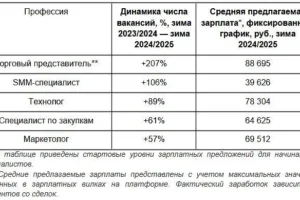 Резюме открывает двери благодаря росту спроса на торговых представителей и технологов rezyume otkryvaet dveri blagodarya rostu sprosa na torgovyh predstavitelej i tehnologov-lessontime-ru-0