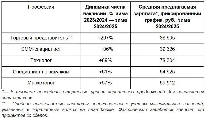 Резюме открывает двери благодаря росту спроса на торговых представителей и технологов-0
