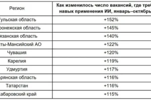 Дмитрий Королев из Авито Работа рассказал о росте спроса на ИИ-специалистов dmitrij korolev iz avito rabota rasskazal o roste sprosa na iispeczialistov-lessontime-ru-0