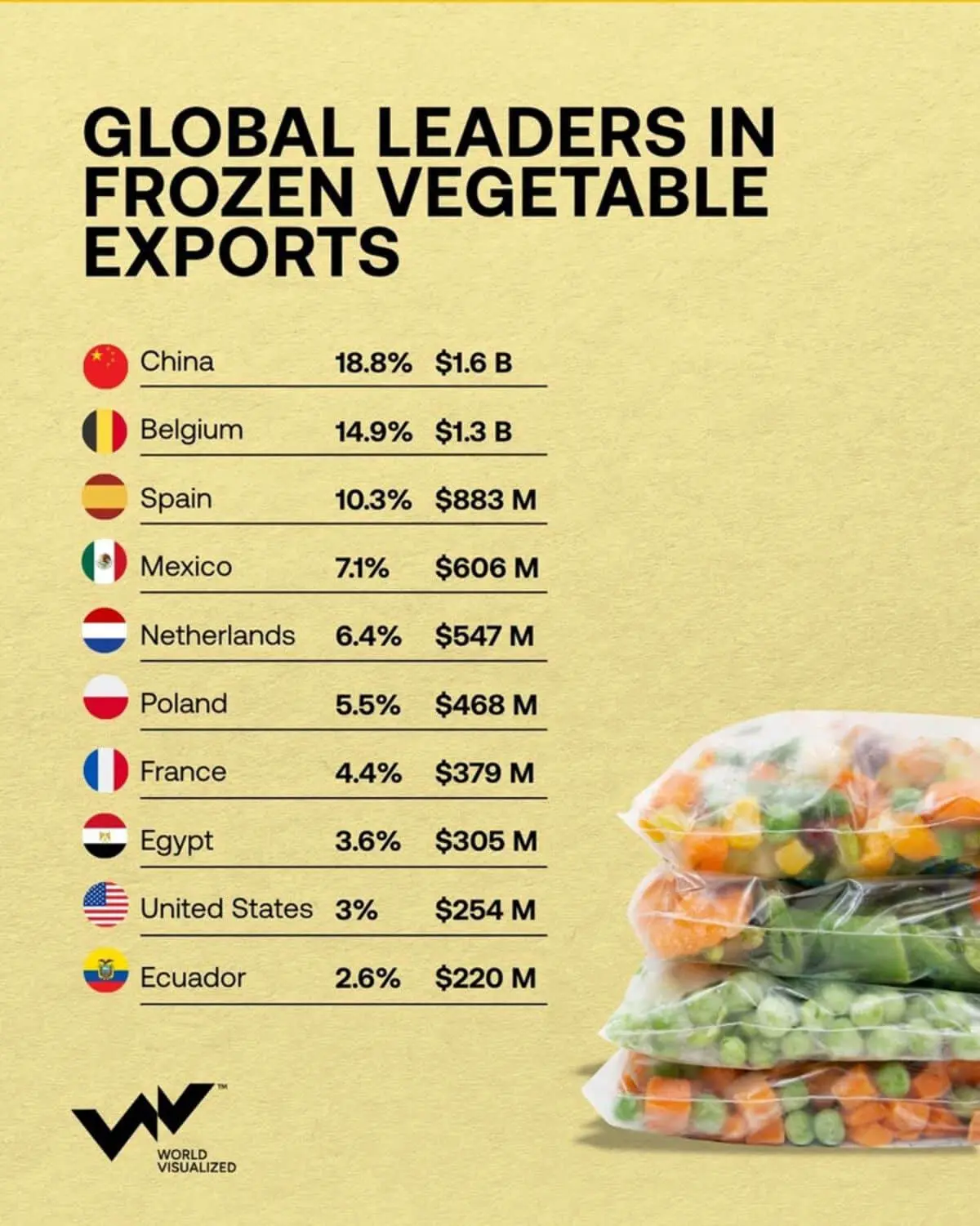 Китай, Бельгия и Испания становятся лидерами на рынке замороженных овощей-0