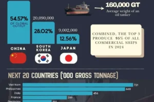 В 2024 году Китай, Южная Корея и Япония оказываются лидерами судостроения v 2024 godu kitaj yuzhnaya koreya i yaponiya okazyvayutsya liderami sudostroeniya-lessontime-ru-0
