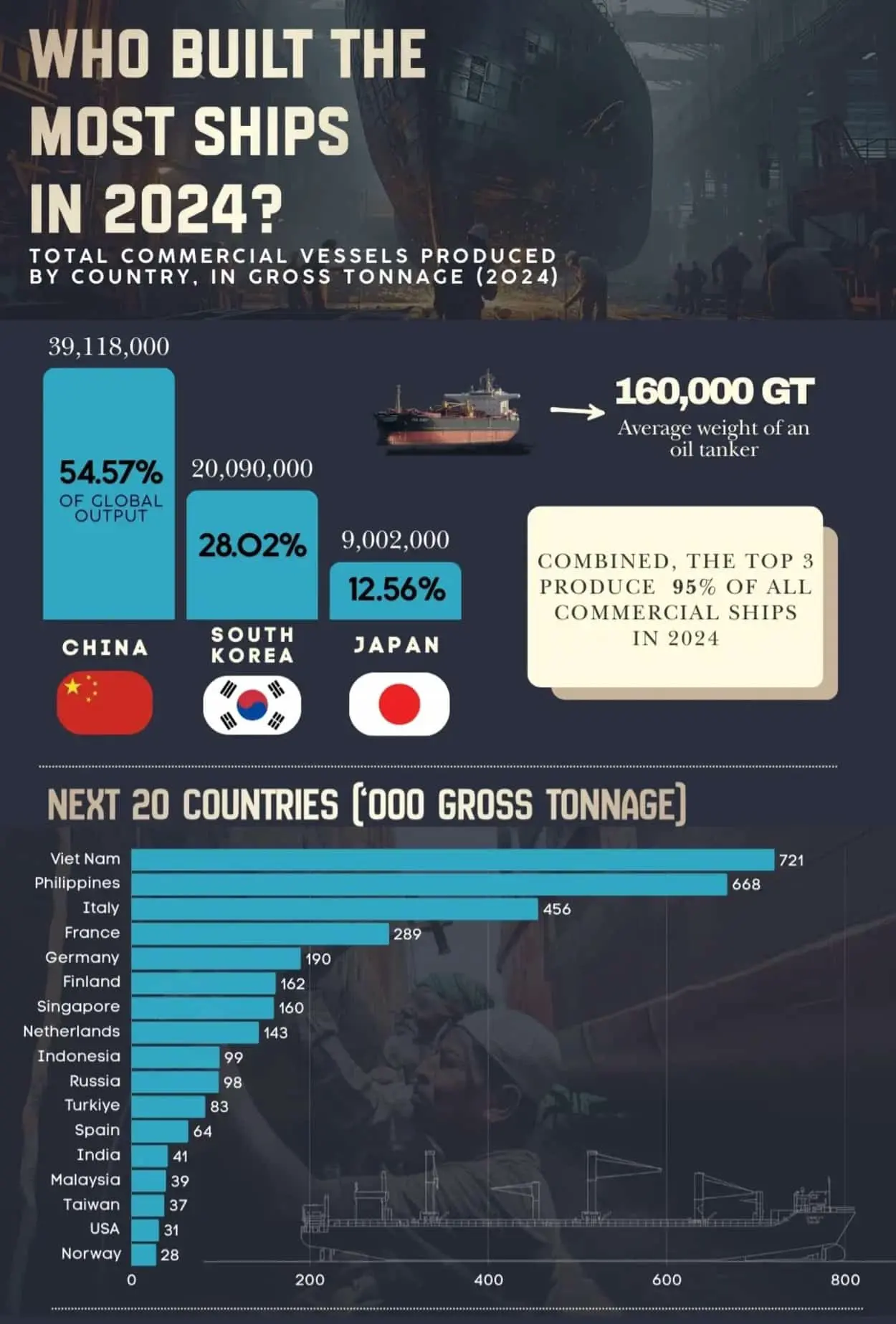 В 2024 году Китай, Южная Корея и Япония оказываются лидерами судостроения-0