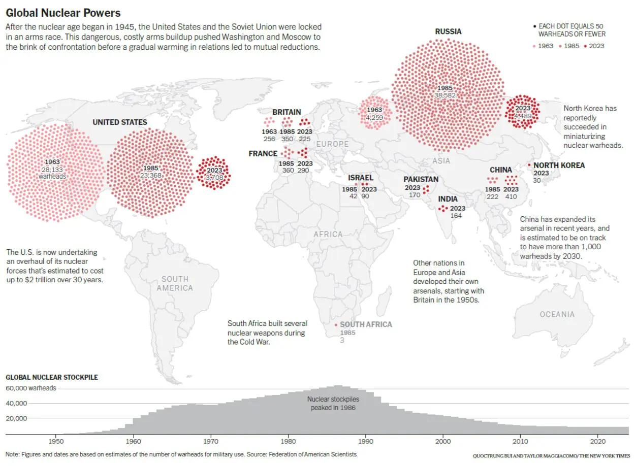 Эволюция ядерных сил в России, США и других державах сокращает арсеналы-0