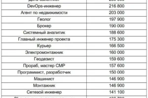 hh.ru 2026: от сварщика до дата-сайентиста — топ-20 профессий 2026 ot svarshhika do datasajentista top20 professij-lessontime-ru-0
